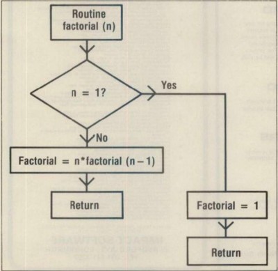 Figure 1. Routine factorial