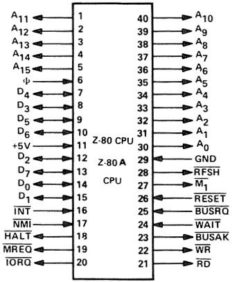 Z80 CPU pin-out