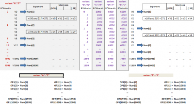 This algorithm ensures that the two operands have a distance of less than 32 bits: abs(EXP1-EXP2)&lt;32