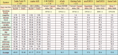 Forth Benchmarks.png